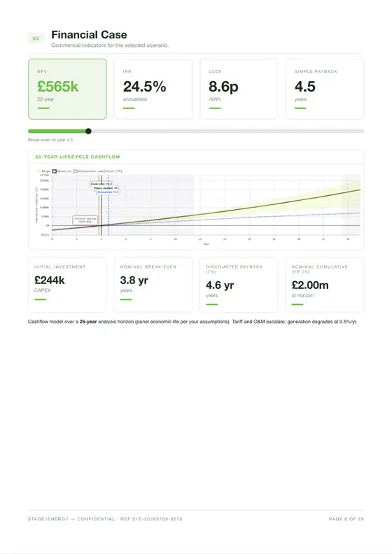 Financial case page showing 25-year discounted cashflow, payback year 4.5, capex £244,015 and NPV £565,164 for a UK commercial roof