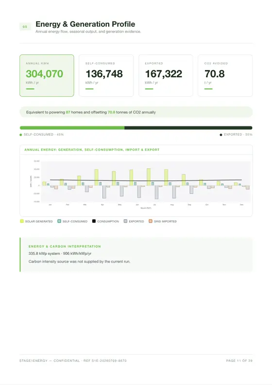 Energy and generation profile page showing monthly yield from 7,005 to 42,292 kWh and 45% self-consumption versus 55% export